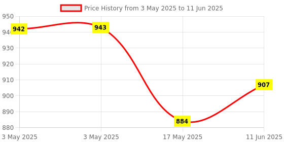 industrybuying.com NORCOMP D Sub Combo Connector, Receptacle, Da-3W3K, 681M3W3K203L001 norcomp Price History Graph from 3 May 2025 to 11 Jun 2025