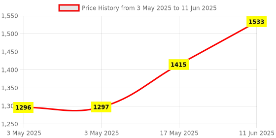 industrybuying.com NORCOMP D Sub, Combo, Plug, 40Amp, 3Way, Ip68, 680S3W3103L401 norcomp Price History Graph from 3 May 2025 to 11 Jun 2025