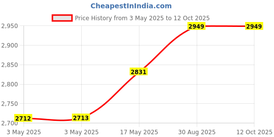 industrybuying.com NORCOMP D Sub, Combo, Receptacle, 20Amp, 5Way, 680S5W5203L201 norcomp Price History Graph from 3 May 2025 to 11 Oct 2025