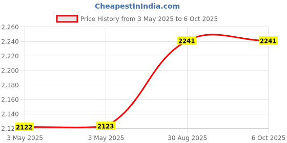 industrybuying.com NORCOMP D Sub, Combo, Receptacle, 40Amp, 3Way, 680S3W3203L401 norcomp Price History Graph from 3 May 2025 to 6 Oct 2025
