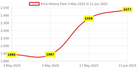 industrybuying.com NORCOMP D-Sub Conn, Rcpt, 15Pos, Solder, Ip68, 774-E15-213R461 norcomp Price History Graph from 3 May 2025 to 11 Jun 2025