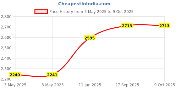 industrybuying.com NORCOMP D-Sub Conn, Rcpt, 25Pos, Solder, Ip68, 774-E25-213R461 norcomp Price History Graph from 3 May 2025 to 8 Oct 2025