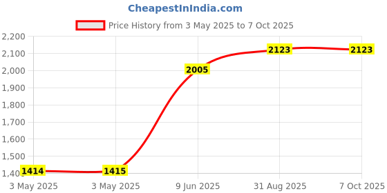 industrybuying.com NORCOMP D-Sub Conn, Rcpt, 9Pos, Solder, Ip68, 774-E09-213R461 norcomp Price History Graph from 3 May 2025 to 6 Oct 2025