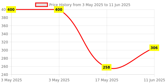 industrybuying.com NORCOMP D Sub Conn, Rcpt, Db, 25Pos, Th, 190-025-213L007 norcomp Price History Graph from 3 May 2025 to 11 Jun 2025
