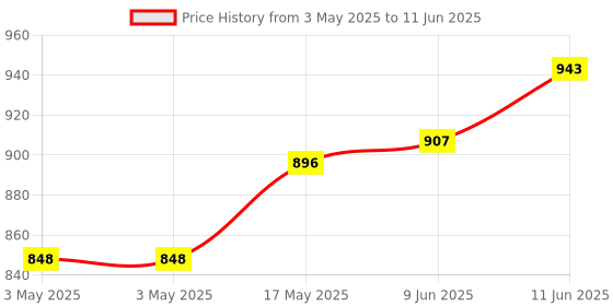 industrybuying.com NORCOMP D Sub Conn, Rcpt, Db, 25Pos, Th, 190-025-213L009 norcomp Price History Graph from 3 May 2025 to 11 Jun 2025