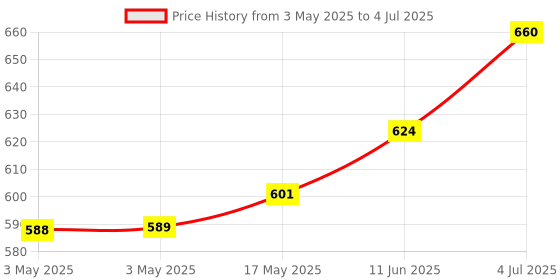 industrybuying.com NORCOMP D Sub Conn, Rcpt, De, 15Pos, Th, 200-015-213L009 norcomp Price History Graph from 3 May 2025 to 4 Jul 2025