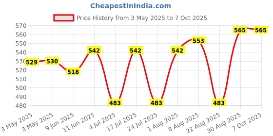 industrybuying.com NORCOMP D Sub Conn, Rcpt, De, 9Pos, Th, 190-009-213L009 norcomp Price History Graph from 3 May 2025 to 6 Oct 2025