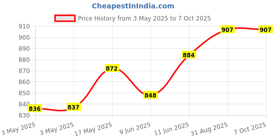 industrybuying.com NORCOMP D-Sub Connector, R/A, Plug, 15Pos, Th, 174-E15-113R461 norcomp Price History Graph from 3 May 2025 to 7 Oct 2025