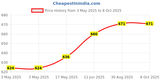industrybuying.com NORCOMP D-Sub Connector, R/A, Plug, 9Pos, Th, 173-E09-113R461 norcomp Price History Graph from 3 May 2025 to 8 Oct 2025