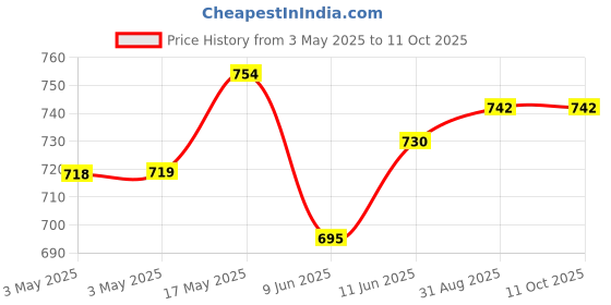 industrybuying.com NORCOMP D-Sub Connector, R/A, Plug, 9Pos, Th, 174-E09-113R461 norcomp Price History Graph from 3 May 2025 to 11 Oct 2025