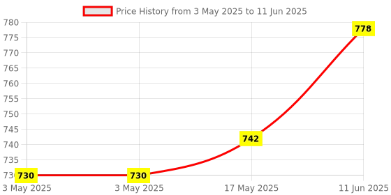 industrybuying.com NORCOMP D-Sub Connector, R/A, Rcpt, 15Pos, Th, 173-E15-213R461 norcomp Price History Graph from 3 May 2025 to 11 Jun 2025