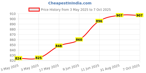 industrybuying.com NORCOMP D-Sub Connector, R/A, Rcpt, 15Pos, Th, 174-E15-213R461 norcomp Price History Graph from 3 May 2025 to 7 Oct 2025