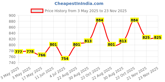 industrybuying.com NORCOMP D Sub Connector, Receptacle, 50Pos, 171-050-213R011 norcomp Price History Graph from 3 May 2025 to 23 Nov 2025