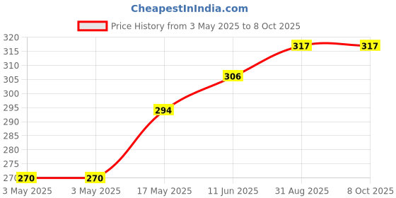 industrybuying.com NORCOMP D Sub Connector, Receptacle, 9Pos, 182-009-213R181 norcomp Price History Graph from 3 May 2025 to 6 Oct 2025