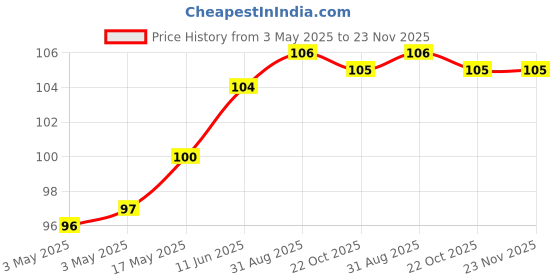 industrybuying.com NORCOMP D Sub Contact, Pin, 26-20Awg, Crimp, 170-201-170L003 norcomp Price History Graph from 3 May 2025 to 22 Nov 2025