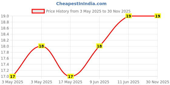 industrybuying.com NORCOMP D Sub Contact, Pin, 28-24Awg, Crimp, 170-001-170L001 norcomp Price History Graph from 3 May 2025 to 30 Nov 2025