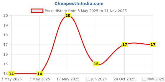 industrybuying.com NORCOMP D Sub Contact, Socket, 26-24Awg, Crimp, 180-002-170L001 norcomp Price History Graph from 3 May 2025 to 10 Nov 2025