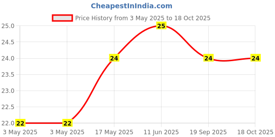 industrybuying.com NORCOMP D Sub Contact, Socket, 28-24Awg, Crimp, 170-002-170L001 norcomp Price History Graph from 3 May 2025 to 18 Oct 2025