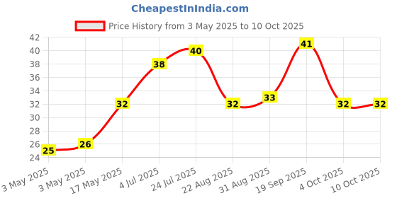 industrybuying.com NORCOMP D Sub Female Screwlock, #4-40 Unc, SFSO4401NR norcomp Price History Graph from 3 May 2025 to 10 Oct 2025