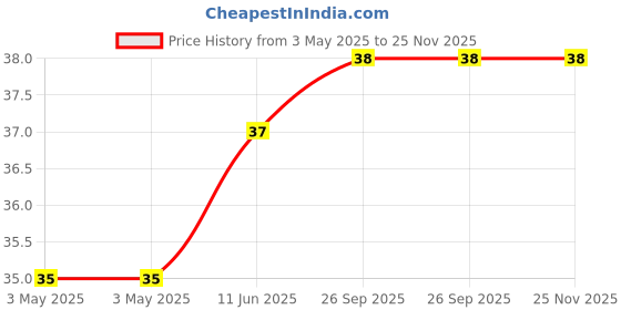industrybuying.com NORCOMP D Sub Female Screwlock, #4-40 Unc, SFSO4404NR norcomp Price History Graph from 3 May 2025 to 25 Nov 2025