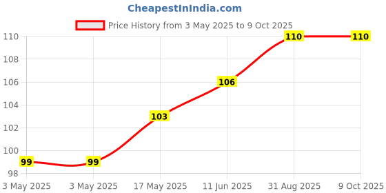 industrybuying.com NORCOMP D Sub Female Screwlock Assy, #4-40 Unc, 160-000-014R031 norcomp Price History Graph from 3 May 2025 to 8 Oct 2025