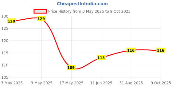industrybuying.com NORCOMP D Sub Female Screwlock Assy, #4-40 Unc, 160-000-015R031 norcomp Price History Graph from 3 May 2025 to 8 Oct 2025