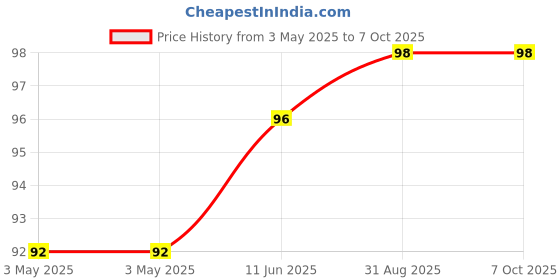 industrybuying.com NORCOMP D Sub Female Screwlock Assy, #4-40 Unc, 160-000-017R031 norcomp Price History Graph from 3 May 2025 to 6 Oct 2025