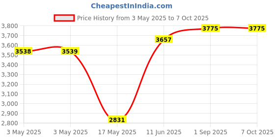 industrybuying.com NORCOMP D Sub, Plug, Idc, 25Way, 184A025-192L001 norcomp Price History Graph from 3 May 2025 to 6 Oct 2025