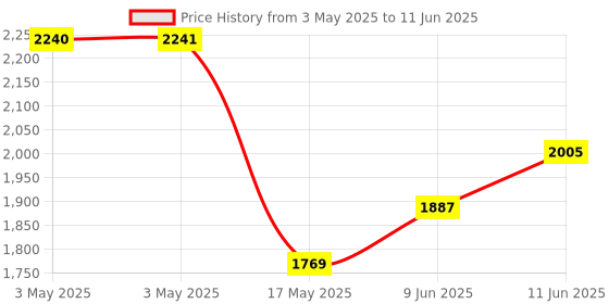 industrybuying.com NORCOMP D Sub, Plug, Idc, 9Way, 184A009-192L001 norcomp Price History Graph from 3 May 2025 to 11 Jun 2025