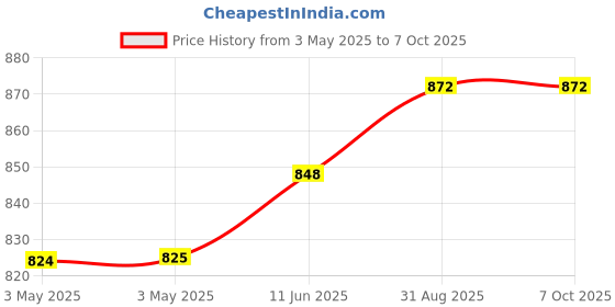 industrybuying.com NORCOMP D Sub, Plug, Ip67, Solder, 9Way, Ip68, 772-E09-103R001 norcomp Price History Graph from 3 May 2025 to 6 Oct 2025