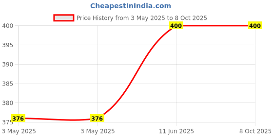 industrybuying.com NORCOMP D Sub, Plug, Smd, Right Angle, 9Way, 190-009-163R001 norcomp Price History Graph from 3 May 2025 to 7 Oct 2025