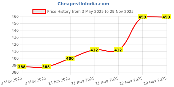 industrybuying.com NORCOMP D Sub, Plug, Solder Cup, 15Way, 172-E15-103R001 norcomp Price History Graph from 3 May 2025 to 29 Nov 2025