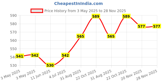 industrybuying.com NORCOMP D Sub, Plug, Solder Cup, 25Way, 172-E25-103R001 norcomp Price History Graph from 3 May 2025 to 28 Nov 2025