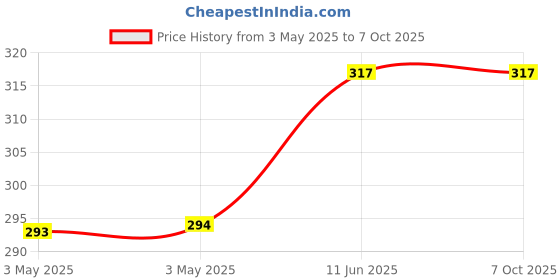 industrybuying.com NORCOMP D Sub, Plug, Solder, Right Angle, 25Way, 182-025-113R531 norcomp Price History Graph from 3 May 2025 to 7 Oct 2025