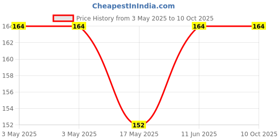 industrybuying.com NORCOMP D Sub, Plug, Solder, Straight, 15Way, 171-015-103L001 norcomp Price History Graph from 3 May 2025 to 9 Oct 2025