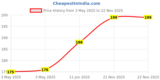 industrybuying.com NORCOMP D Sub, Plug, Solder, Straight, 25Way, 171-025-103L001 norcomp Price History Graph from 3 May 2025 to 22 Nov 2025