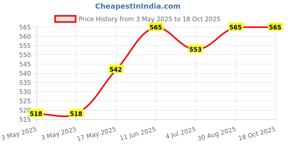 industrybuying.com NORCOMP D Sub, Plug, Solder, Straight, 25Way, 171-025-113R911 norcomp Price History Graph from 3 May 2025 to 16 Oct 2025