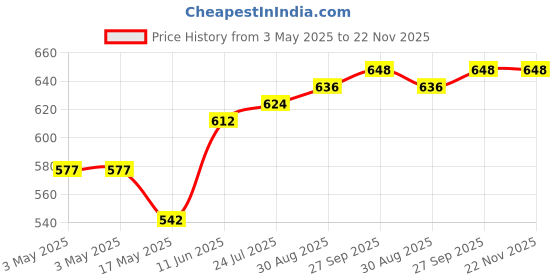 industrybuying.com NORCOMP D Sub, Plug, Solder, Straight, 37Way, 171-037-113R001 norcomp Price History Graph from 3 May 2025 to 22 Nov 2025