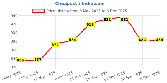 industrybuying.com NORCOMP D Sub, Plug, Solder, Straight, 44Way, 180-044-103L001 norcomp Price History Graph from 3 May 2025 to 5 Dec 2025