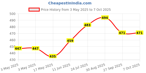 industrybuying.com NORCOMP D Sub, Plug, Tht, 15Way, 172-E15-113R001 norcomp Price History Graph from 3 May 2025 to 7 Oct 2025