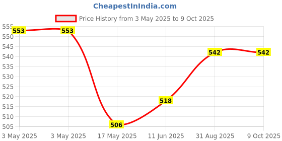 industrybuying.com NORCOMP D Sub, Plug, Tht, 25Way, 172-E25-113R001 norcomp Price History Graph from 3 May 2025 to 8 Oct 2025