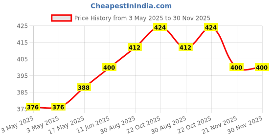 industrybuying.com NORCOMP D Sub, Receptacle, 37P, Solder, Straight, 171-037-203L001 norcomp Price History Graph from 3 May 2025 to 30 Nov 2025