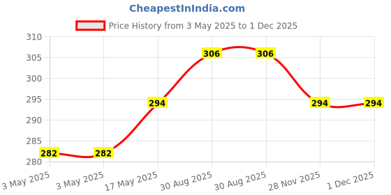 industrybuying.com NORCOMP D Sub, Receptacle, Solder, R/A, 15Way, 182-015-213R531 norcomp Price History Graph from 3 May 2025 to 30 Nov 2025