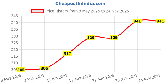 industrybuying.com NORCOMP D Sub, Receptacle, Solder, R/A, 25Way, 182-025-213R531 norcomp Price History Graph from 3 May 2025 to 24 Nov 2025