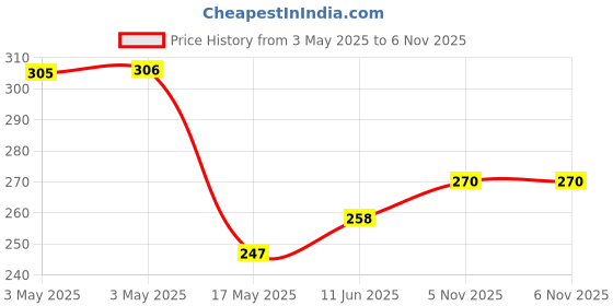 industrybuying.com NORCOMP D Sub, Receptacle, Solder, R/A, 9Way, 182-009-213R171 norcomp Price History Graph from 3 May 2025 to 6 Nov 2025