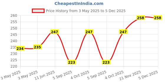 industrybuying.com NORCOMP D Sub, Receptacle, Solder, R/A, 9Way, 182-009-213R531 norcomp Price History Graph from 3 May 2025 to 5 Dec 2025