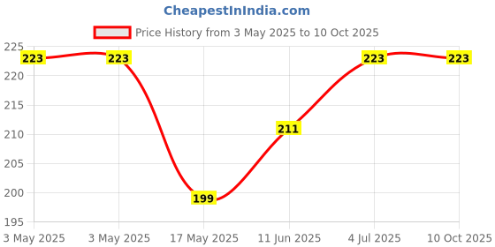 industrybuying.com NORCOMP D Sub, Receptacle, Solder, Str, 25Way, 171-025-203L001 norcomp Price History Graph from 3 May 2025 to 8 Oct 2025