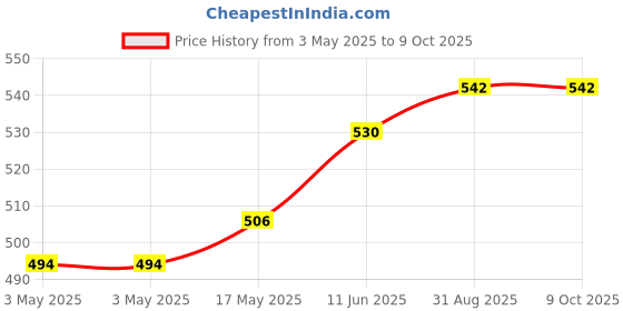 industrybuying.com NORCOMP D Sub, Receptacle, Solder, Str, 25Way, 171-025-213R911 norcomp Price History Graph from 3 May 2025 to 9 Oct 2025