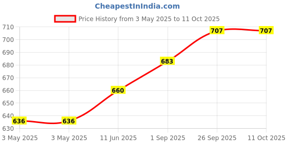industrybuying.com NORCOMP D Sub, Receptacle, Solder, Str, 26Way, 180-026-203L001 norcomp Price History Graph from 3 May 2025 to 11 Oct 2025