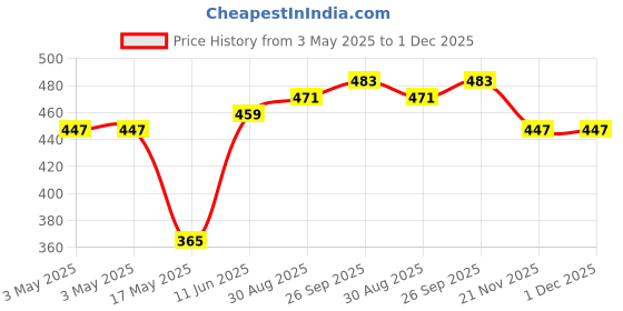 industrybuying.com NORCOMP D Sub, Receptacle, Solder, Str, 37Way, 171-037-213R001 norcomp Price History Graph from 3 May 2025 to 30 Nov 2025